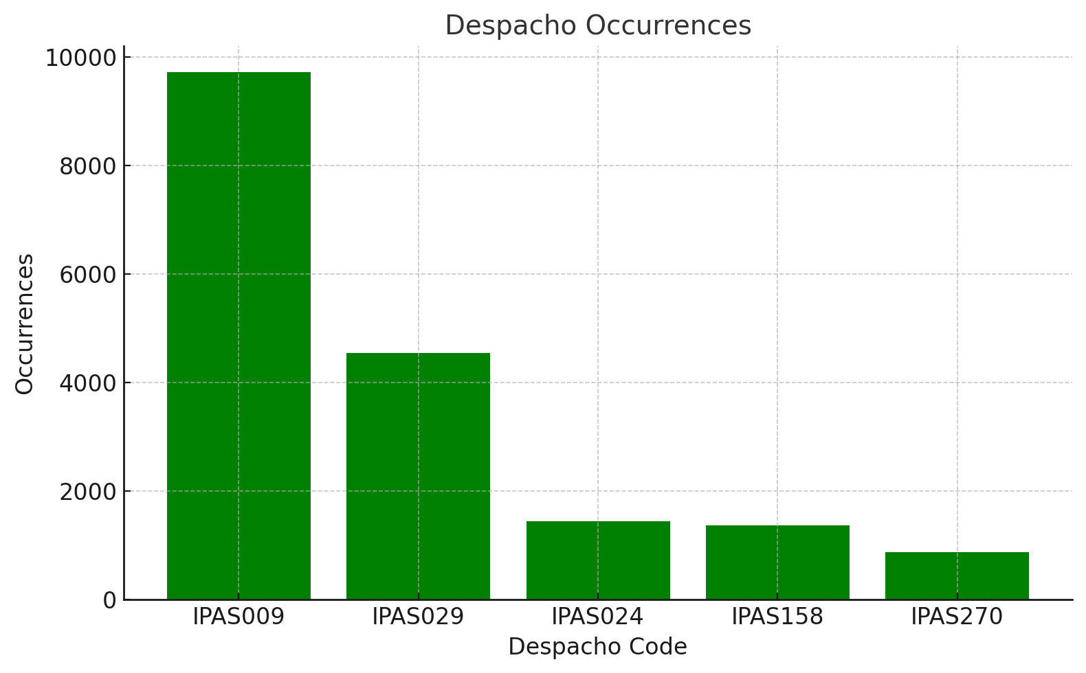 Despacho Occurrences