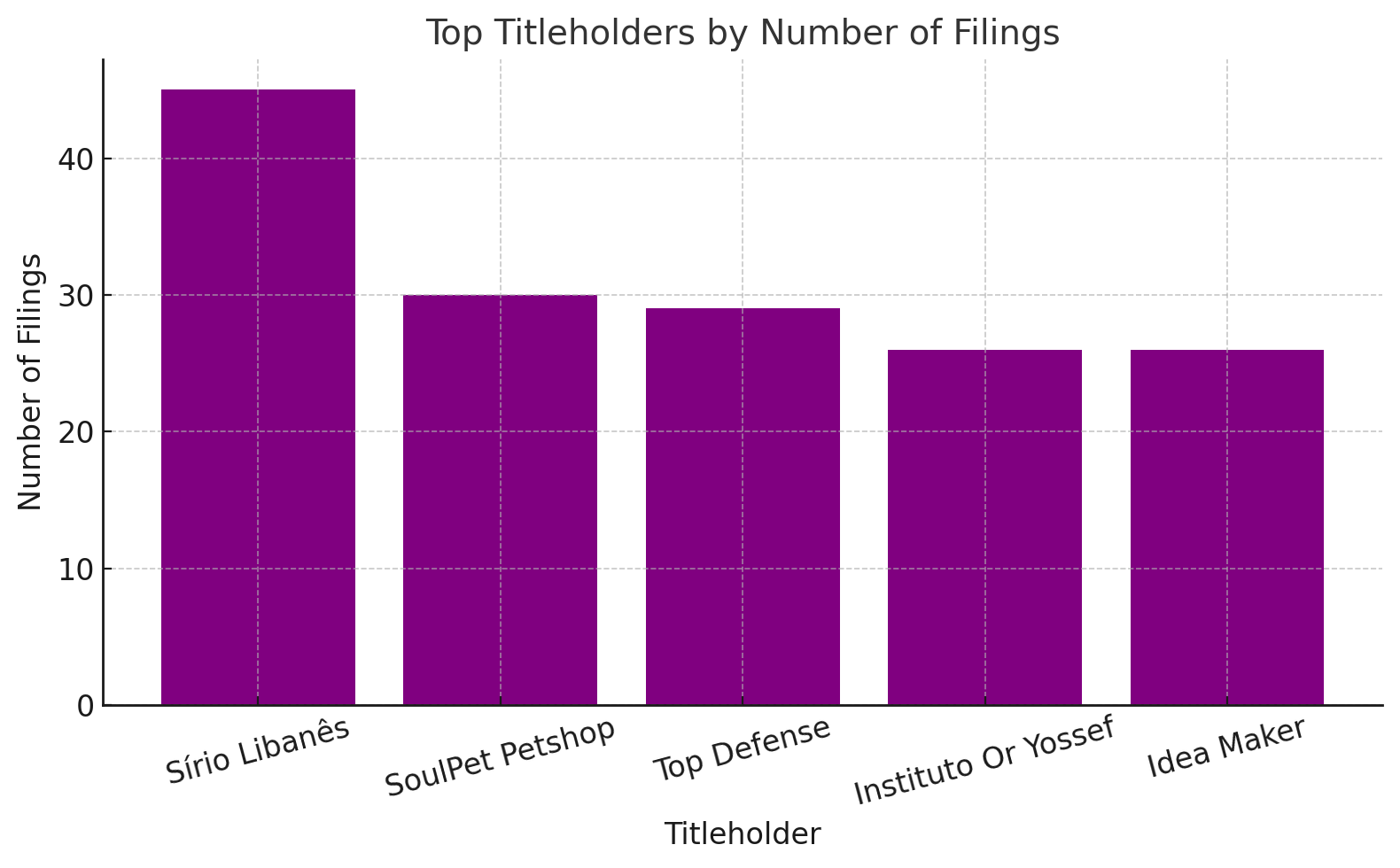 Top Titleholders By Number Of Filings