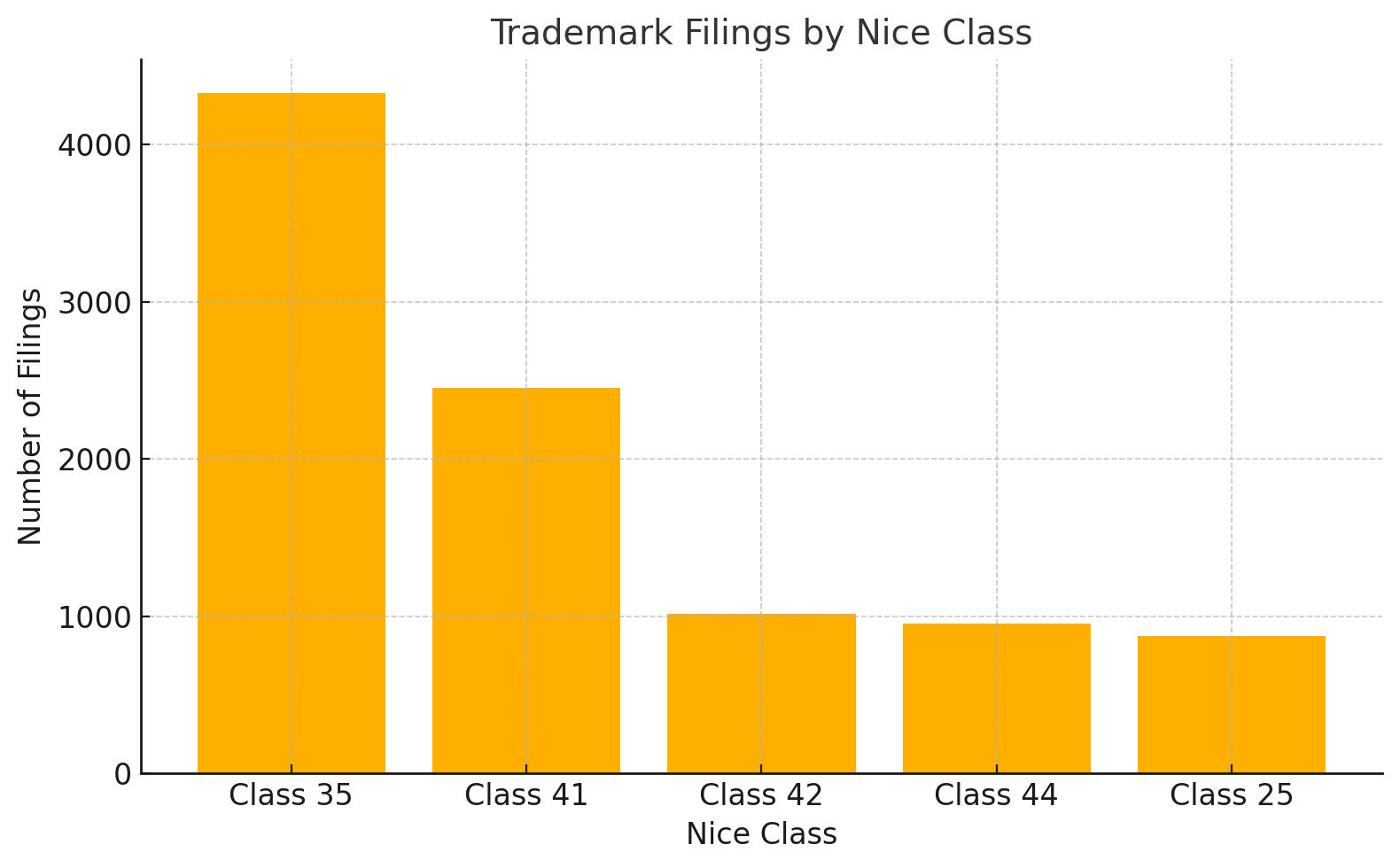 Trademark Filings By Nice Class
