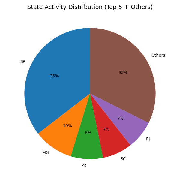 State Activity Chart Simplified